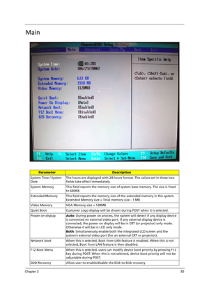 Page 65Chapter 255
Main
ParameterDescription
System Time / System 
Date The hours are displayed with 24 hours format. The values set in these two 
fields take effect immediately.
System Memory This field reports the memory size of system base memory. The size is fixed 
to 640KB. 
Extended Memory This field reports the memory size of the extended memory in the system. 
Extended Memory size = Total memory size - 1 MB 
Video Memory VGA Memory size = 128MB
Quiet Boot Customer Logo display will be shown during POST...