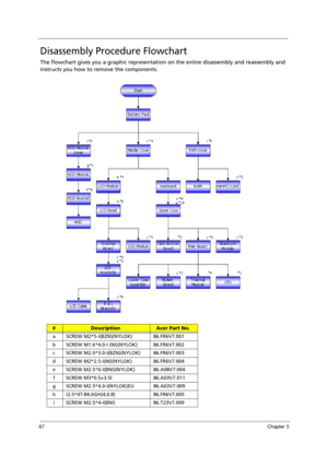 Page 7767Chapter 3
Disassembly Procedure Flowchart
The flowchart gives you a graphic representation on the entire disassembly and reassembly and 
instructs you how to remove the components.
#DescriptionAcer Part No.
a SCREW M2*5-I(BZN)(NYLOK) 86.FR6V7.001
b SCREW M1.6*4.0-I (NI)(NYLOK) 86.FR6V7.002
c SCREW M2.0*3.0-I(BZN)(NYLOK) 86.FR6V7.003
d SCREW M2*2.5-I(NI)(NYLOK) 86.FR6V7.004
e SCREW M2.5*6-I(BNI)(NYLOK) 86.A08V7.004
f SCREW M3*0.5+3.5I 86.A03V7.011
g SCREW M2.5*4.0-I(NYLOK)EU 86.A03V7.009
h...