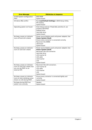 Page 9686Chapter 4
Invalid System Configuration 
DataBIOS ROM
System board
I/O device IRQ conflict Run Load Default Settings in BIOS Setup Utility.
RTC battery
System board
Operating system not found Enter Setup and see if fixed disk and drive A: are 
properly identified.
Diskette drive
Hard disk drive
System board
No beep, power-on indicator 
turns off and LCD is blank.Power source (battery pack and power adapter). See 
Power System Check. 
Ensure every connector is connected correctly. 
Reconnect the DIMM....