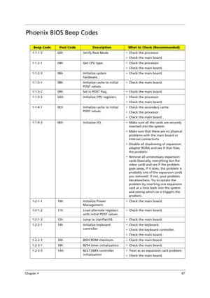 Page 97Chapter 487
Phoenix BIOS Beep Codes
Beep CodePost CodeDescriptionWhat to Check (Recommended)
1-1-1-3 02h Verify Real Mode.  Check the processor.
  Check the main board.
1-1-2-1 04h Get CPU type.  Check the processor.
  Check the main board.
1-1-2-3 06h Initialize system 
hardware.  Check the main board.
1-1-3-1 08h Initialize cache to initial 
POST values.  Check the main board.
1-1-3-2 09h Set in POST flag.  Check the main board.
1-1-3-3 0Ah Initialize CPU registers.  Check the processor.
...