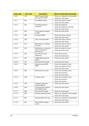 Page 9888Chapter 4
1-2-4-1 1Ch Reset Programmable 
Interrupt Controller  Treat as an expansion card problem.
  Check the main board.
1-3-1-1 20h Test DRAM refresh.  Check the system memory.
  Check the main board.
1-3-1-3 22h Test 8742 keyboard 
controller.  Check the keyboard.
  Check the keyboard controller.
  Check the main board.
1-3-2-1 24h Set ES segment register 
to 4GB.  Check the main board.
1-3-3-1 28h Autosize DRAM.  Check the system memory.
  Check the main board.
1-3-3-3 2Ah Clear 512K...