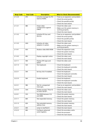 Page 99Chapter 489
2-1-2-4 47h Initialize manager for PCI 
Options ROMs.  Treat as an expansion card problem.
  Check the serial port(s).
  Check the parallel port(s).
  Check the main board.
2-1-3-1 48h Check video 
configuration against 
CMOS.  Check the video card.
  Make sure the system memory is 
working properly.
  Check the main board.
2-1-3-2 49h Initialize PCI bus and 
devices.  Treat as an expansion card problem.
  Check the serial port(s).
  Check the parallel port(s).
  Check the main...