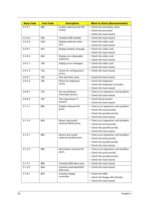 Page 10090Chapter 4
2-3-3-1 68h Enable external and CPU 
caches.  Check the secondary cache.
  Check the processor.
  Check the main board.
2-3-3-2 69h Initialize SMI handler.  Check the main board.
2-3-3-3 6Ah Display external cache 
size.  Check the video card.
  Check the main board.
2-3-4-1 6Ch Display shadow message.  Check the video card.
  Check the main board.
2-3-4-3 6Eh Display non-disposable 
segments.  Check the video card.
  Check the main board.
2-4-1-1 70h Display error messages.  Check...