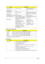 Page 6252Chapter 1
System Fan True Value Table
Port Replicator
Steady AC current less than 1.6A rms less than 1.5A rms (100Vac, 
240Vac / 3.42A load)
Output feature
Rated voltage 19V 19V
Voltage range 18.05V to 19.95V from 18.05V to 19.95V (0A to 
3.42A output at DC cable end)
Rated power 65W 65W
Output ripple and noise less than 380mVp-p less than 350mVp-p
Turn on delay time within five seconds (measured 
from AC on point to the 90% 
point of the output voltage)within two seconds at 115 Vac 
input voltage...