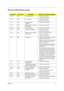 Page 97Chapter 487
Phoenix BIOS Beep Codes
Beep CodePost CodeDescriptionWhat to Check (Recommended)
1-1-1-3 02h Verify Real Mode.  Check the processor.
  Check the main board.
1-1-2-1 04h Get CPU type.  Check the processor.
  Check the main board.
1-1-2-3 06h Initialize system 
hardware.  Check the main board.
1-1-3-1 08h Initialize cache to initial 
POST values.  Check the main board.
1-1-3-2 09h Set in POST flag.  Check the main board.
1-1-3-3 0Ah Initialize CPU registers.  Check the processor.
...