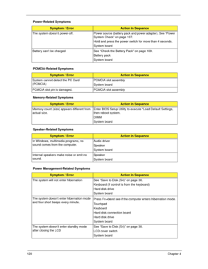 Page 130120Chapter 4
The system doesn’t power-off. Power source (battery pack and power adapter). See “Power 
System Check” on page 107. 
Hold and press the power switch for more than 4 seconds.  
System board
Battery can’t be charged See “Check the Battery Pack” on page 109. 
Battery pack
System board
PCMCIA-Related Symptoms
Symptom / ErrorAction in Sequence
System cannot detect the PC Card 
(PCMCIA) PCMCIA slot assembly
System board
PCMCIA slot pin is damaged. PCMCIA slot assembly
Memory-Related Symptoms...