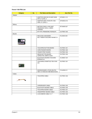 Page 143Chapter 6133
Ferrari 1100 FRU List
CategoryNo.Part Name and DescriptionAcer Part No.
Adapter
ADAPTER 65W DELTA SADP-65KB 
DFA LF LEVEL-4AP.06501.013
ADAPTER 65W LITEON PA-1650-
02AC LF LEVEL-4AP.06503.016
Battery-
BATTERY PACK LI-ION 3S2P 
PANASONIC 6CELL 2.9MAH 
FERRARIBT.00605.027
BTY RTC PANASONIC ROHS(UP) 23.FR901.003
Boards
WILELESS LAN BOARD 
802.11ABGN FOXCONN T60H967.01NI.23600.009
TOUCHPAD BUTTON BOARD 55.FR901.001
CARD READER BOARD 55.FR901.003
FINGER PRINT BOARD 55.FR901.002
MEDIA BUTTON BOARD...