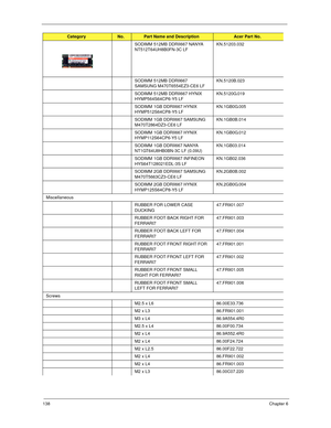 Page 148138Chapter 6
SODIMM 512MB DDRII667 NANYA 
NT512T64UH8B0FN-3C LFKN.51203.032
SODIMM 512MB DDRII667 
SAMSUNG M470T6554EZ3-CE6 LFKN.5120B.023
SODIMM 512MB DDRII667 HYNIX 
HYMP564S64CP6-Y5 LFKN.5120G.019
SODIMM 1GB DDRII667 HYNIX 
HYMP512S64CP8-Y5 LFKN.1GB0G.005
SODIMM 1GB DDRII667 SAMSUNG 
M470T2864DZ3-CE6 LFKN.1GB0B.014
SODIMM 1GB DDRII667 HYNIX 
HYMP112S64CP6-Y5 LFKN.1GB0G.012
SODIMM 1GB DDRII667 NANYA 
NT1GT64U8HB0BN-3C LF (0.09U)KN.1GB03.014
SODIMM 1GB DDRII667 INFINEON 
HYS64T128021EDL-3S...