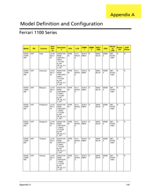 Page 150Appendix A140
Ferrari 1100 Series
ModelROCountryAcer 
Part 
noDescriptio
nCPULCDDIMM 
1DIMM
2HDD 1 
(GB)ODDWirele
ss 
LANBlueto
othVOIP 
Phone
AS505
1ANW
XMiAAP India LX.AV
30C.0
02AS5051AN
WXMi 
LINPUSIL1 
UMAC 
1*512/80/
6L/5R/
CB_bg_0.3
C_ANAT M K
36N14.1
WXGA
GSO512
MBII5N N80G
B5.4KNSM8
XABT_
AT H 5 4
13BGNN
AS505
1ANW
XMiAAP Indonesia LX.AV
30C.0
03AS5051AN
WXMi 
LINPUSIN1 
UMAC 
1*512/80/
6L/5R/
CB_bg_0.3
C_ANAT M K
36N14.1
WXGA
GSO512
MBII5N N80G
B5.4KNSM8
XABT_
AT H 5 4
13BGNN
AS505
1ANW
XMiAAP...