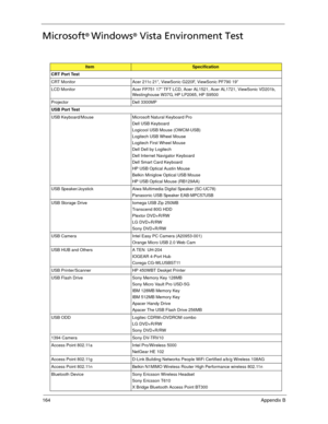 Page 174164Appendix B
Microsoft® Windows® Vista Environment Test
ItemSpecification
CRT Port Test
CRT Monitor Acer 211c 21”, ViewSonic G220F, ViewSonic PF790 19”
LCD Monitor Acer FP751 17” TFT LCD, Acer AL1521, Acer AL1721, ViewSonic VD201b, 
Westinghouse W37G, HP LP2065, HP S9500
Projector Dell 3300MP
USB Port Test
USB Keyboard/Mouse Microsoft Natural Keyboard Pro
Dell USB Keyboard
Logicool USB Mouse (OWCM-USB)
Logitech USB Wheel Mouse
Logitech First Wheel Mouse
Dell Dell by Logitech
Dell Internet Navigator...