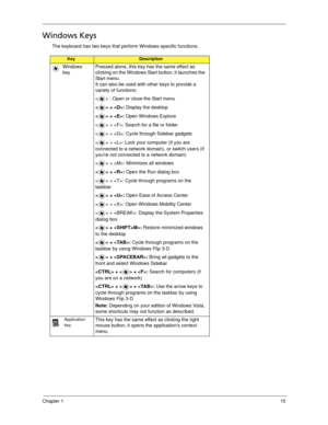 Page 25Chapter 115
Windows Keys
The keyboard has two keys that perform Windows-specific functions.
KeyDescription
Windows 
keyPressed alone, this key has the same effect as 
clicking on the Windows Start button; it launches the 
Start menu. 
It can also be used with other keys to provide a 
variety of functions:
< > : Open or close the Start menu
< > + : Display the desktop
< > + : Open Windows Explore
< > + : Search for a file or folder
< > + : Cycle through Sidebar gadgets
< > + : Lock your computer (if you...