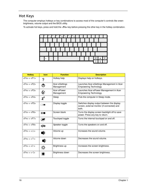 Page 2616Chapter 1
Hot Keys
The computer employs hotkeys or key combinations to access most of the computer’s controls like sreen 
brightness, volume output and the BIOS utility.
To activate hot keys, press and hold the  key before pressing the other key in the hotkey combination.
HotkeyIconFunctionDescription
 +  Hotkey help Displays help on hotkeys.
 +  Acer eSettings 
ManagementLaunches Acer eSettings Management in Acer 
Empowering Technology. 
 +  Acer ePower 
ManagementLaunches Acer ePower Management in...