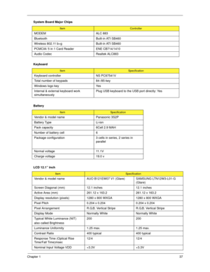 Page 47Chapter 137
 MODEM ALC 883
Bluetooth Built-in ATI SB460
Wireless 802.11 b+g Built-in ATI SB460
PCMCIA/ 5 in 1 Card Reader ENE CB714/1410
Audio Codec Realtek ALC883
Keyboard
ItemSpecification
Keyboard controller NS PC97541V
Total number of keypads 84-/85-key
Windows logo key Yes
Internal & external keyboard work 
simultaneouslyPlug USB keyboard to the USB port directly: Yes
Battery
ItemSpecification
Vendor & model name Panasonic 3S2P
Battery Type Li-ion
Pack capacity  6Cell 2.9 MAH
Number of battery cell...