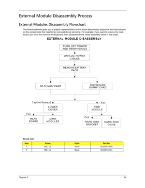 Page 69Chapter 359
External Module Disassembly Process
External Modules Disassembly Flowchart
The flowchart below gives you a graphic representation on the entire disassembly sequence and instructs you 
on the components that need to be removed during servicing. For example, if you want to remove the main 
board, you must first remove the keyboard, then disassemble the inside assembly frame in that order.
Screw List
ItemScrewColorPart No.
C M3 x L4 Silver 86.9A554.4R0
F M2 x L4 Black 86.00F24.724
EXTERNAL...