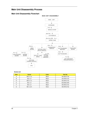 Page 7666Chapter 3
Main Unit Disassembly Process
Main Unit Disassembly Flowchart
Screw List
ItemScrewColorPart No.
A M2.5 x L6 Black 86.00E33.736
B M2 x L3 Black 86.00F80.723
D M2.5 x L4 Black 86.00F00.734
E M2 x L4 Silver 86.9A552.4R0
F M2 x L4 Black 86.00F24.724
G M2 x L2.5 Silver 86.00F22.722
MAIN UNIT
KEYBOARD
MAIN
BOARD Fx2
MAIN UNIT DISASSEMBLY
LCD MODULE
Ax2
Ax4, Fx2
UPPER CASE
Bx2,Ax10
LEFT AND RIGHT
SPEAKER MODULE
MODEM
BOARD Ex1
CPU/VGA
THERMAL MODULE
CPU
BUTTON BOARD
BRACKET
Bx2
Ex4
TOUCH PAD
BOARD...