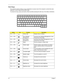 Page 2616Chapter 1
Hot Keys
The computer employs hotkeys or key combinations to access most of the computer’s controls like sreen 
brightness, volume output and the BIOS utility.
To activate hot keys, press and hold the  key before pressing the other key in the hotkey combination.
HotkeyIconFunctionDescription
 +  Hotkey help Displays help on hotkeys.
 +  Acer eSettings 
ManagementLaunches Acer eSettings Management in Acer 
Empowering Technology. 
 +  Acer ePower 
ManagementLaunches Acer ePower Management in...