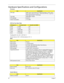 Page 4232Chapter 1
Hardware Specifications and Configurations
Throttling 50%: On= 99 C; OFF=93 C
OS shut down at 105 C; H/W shot down at 110 .C
  
  Processor
ItemSpecification
CPU type AMD Turion™ 64 X2 dual-core mobile technology TL-58/TL-60/TL-
64/TL-66 (512 KB x2 L2 cache, 1.90/2/2.20/2.30 GHz), supporting 
AMD HyperTransport™ technology
Core logic AMD M690T Chipset
CPU package  Socket S1
Power Consumption  31 to 35W
CPU Fan True Value Table
DTS(degree C)Fan Speed (rpm)Acoustic Level (dBA)
45-50 0-3000 29...