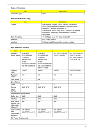 Page 47Chapter 137
Connector type USB
Wireless Module 802.11b/g
ItemSpecification
Chipset Acer InviLink™ Nplify™ 802.11a/b/g/Draft-N Wi-Fi 
CERTIFIED® network connection, supporting Acer 
SignalUp™ wireless technology, or
Acer InviLink™ 802.11b/g Wi-Fi CERTIFIED® network 
connection, supporting Acer SignalUp™ wireless 
technology
Data throughput 11~54 Mbps, up to 270 Mbps for Draft-N
Protocol 802.11b+g, Draft-N
Interface PCI bus (mini PCI socket for wireless module)
Hard Disk Drive Interface
Item
Vendor &...