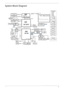 Page 13Chapter 13
System Block Diagram
Project code:91.4BA01.001
PCB P/N     :08225
CLK GEN. ICS 9LPRS480BKLTF14.318MHz
AZALIA
DDR II 667/800
32.768KHz
USB x 3
USB
USB
USB PCI-E x 4
16x16HyperTransportIN OUTPCI-E x 1
PCI-E x 1
OUTPUT0D9V_S3
Finger print
SB700
DDR2 SODIMMDIMM1
1D8V_S3
DIMM2
MINI USB
BlueTooth
INPUT
USB
3 PortCCD
AMPKBCWPC775FWinbond
INT.
KB Touch
Pad
AMD
AMD AMD
CodecALC268
DDR2 SODIMM
Line In
Giffin
S1g2 Socket 
SATALPC BUS
RS780M
MDC Card
G1431AMP
AZALIA
MODEM
G1412
INT.SPKR
Line Out...