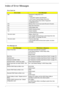 Page 125Chapter 411 5
Index of Error Messages
Error Code List
Error CodesError Messages
006 Equipment Configuration Error
Causes:
1. CPU BIOS Update Code Mismatch
2. IDE Primary Channel Master Drive Error
(THe causes will be shown before “Equipment 
Configuration Error”)
010 Memory Error at xxxx:xxxx:xxxxh (R:xxxxh, W:xxxxh) 
070 Real Time Clock Error
071 CMOS Battery Bad
072 CMOS Checksum Error
110 System disabled.
Incorrect password is specified.
 Battery critical LOW
In this situation BIOS will issue 4 short...