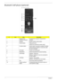 Page 2212Chapter 1
Bluetooth VoIP phone (optional)
#IconItemDescription
1 ExpressCard 
interface connectorConnects the computer’s ExpressCard 
interface.
2 Speaker Speaker delivers audio output.
3 Cancel button Hang up the call.
Hold for at 2 seconds to power on/off.
4 Function button Hold for least 3 seconds to enable BT pairing.
Switch between headset or hands-free after 
the call is accepted.
5 OK button Answer an incoming call.
6 Microphone Internal microphone for sound recording.
7 LED-Amber Flashing -...