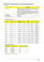 Page 4434Chapter 1
Hardware Specifications and Configurations
Throttling 50%: On= 99 C; OFF=93 C Processor
ItemSpecification
CPU type AMD Turion™ X2 Dual-Core Mobile processor RM-70/RM-72/RM-
74/RM-75 (1000KB L2 cache, 2.0/2.1/2.2/2.2 GHz), supporting 
AMD HyperTransport™ 3.0 technology
AMD Turion™ X2 Ultra Dual-Core Mobile Processor ZM-80/ZM-
82/ZM-84/ZM-85/ZM-86/ZM-87 (2000KB L2 cache, 2.1/2.2/2.3/23/ 
2.4/2.4 GHz), supporting AMD HyperTransport™ 3.0 technology
Core logic AMD RS780M+SB700
CPU package  Socket...