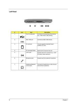 Page 168Chapter 1
Left Panel
#IconItemDescription
1 Four (4) USB ports Connect to Universal Serial Bus devices 
(e.g., USB mouse, USB camera).
2 IEEE 1394 port Connects to IEEE 1394 devices.
3 PC Card slot The slot supports a standard Type II 
CardBus PC Card.
4 PC Card eject button
Ejects the PC Card from the slot.
5 Line-in jack
Accepts audio line-in devices (e.g., audio 
CD player, stereo walkman).
6 Microphone jack Accepts input from external microphone.
7 Headphone/Speaker/
Line-out jackConnects to...