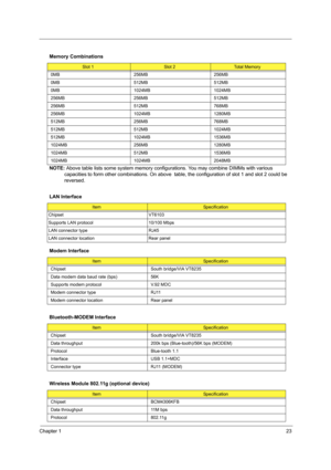 Page 31Chapter 123
 
NOTE: Above table lists some system memory configurations. You may combine DIMMs with various 
capacities to form other combinations. On above  table, the configuration of slot 1 and slot 2 could be 
reversed. Memory Combinations
Slot 1Slot 2Total Memory
0MB 256MB 256MB
0MB 512MB 512MB
0MB 1024MB 1024MB
256MB 256MB 512MB
256MB 512MB 768MB
256MB 1024MB 1280MB
512MB 256MB 768MB
512MB 512MB 1024MB
512MB 1024MB 1536MB
1024MB 256MB 1280MB
1024MB 512MB 1536MB
1024MB 1024MB 2048MB
LAN Interface...