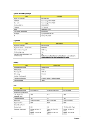 Page 3628Chapter 1
 
Super I/O controller NS PC87393
MODEM South bridge/VIA VT8235
Blue tooth South bridge/VIA VT8235
Wireless 802.11g BCM4306KFB
PCMCIA TI PCI1410
Audio RealTek ALC202
Four-in-one card reader M220V0315
Touchpad Synaptics TM41P-353
IR Vishay TFU6102F
Keyboard
ItemSpecification
Keyboard controller NS 87570 C4
Keyboard vendor & model name DARFON
Total number of keypads 84/85 key
Windows logo key Yes
Internal & external keyboard work 
simultaneouslyNo
Note: Inter nal and exter nal keyboard can not...