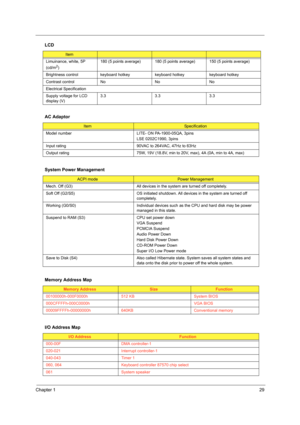 Page 37Chapter 129
Limuinance, white, 5P 
(cd/m2)180 (5 points average) 180 (5 points average) 150 (5 points average)
Brightness control keyboard hotkey keyboard hotkey keyboard hotkey
Contrast control No No No
Electrical Specification
Supply voltage for LCD 
display (V)3.3 3.3 3.3
AC Adaptor
ItemSpecification
Model number LITE- ON PA-1900-05QA, 3pins
LSE 0202C1990, 3pins
Input rating 90VAC to 264VAC, 47Hz to 63Hz
Output rating 75W, 19V (18.8V, min to 20V, max), 4A (0A, min to 4A, max)
System Power Management...