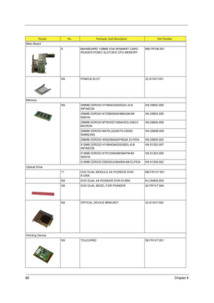 Page 9688Chapter 6
Main Board
9 MAINBOARD 128MB VGA W/SMART CARD 
READER,PCMCI SLOT,W/O CPU MEMORYMB.FR106.001
NS PCMCIA SLOT 22.A13V7.001
Memory
NS 256MB DDR333 HYS64D32020GDL-6-B 
INFINEONKN.25602.009
256MB DDR333 NT256D64SH8BAGM-6K 
NANYAKN.25603.009
256MB DDR333 MT8VDDT3264HDG-335C3 
MICRONKN.25604.009
256MB DDR333 M470L3224DT0-CB300 
SAMSUNGKN.2560B.005
256MB DDR333 W30256AAEPI652A ELPIDA KN.25609.002
512MB DDR333 HYS64D64020GBDL-6-B 
INFINEONKN.51202.007
512MB DDR333 NT512D64S8HBAFM-6K 
NANYAKN.51203.005...