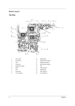 Page 114Chapter 1
Board Layout 
Top View
1 CPU socket 10 DIMM Socket
2 S-video port 11 Optical drive connector
3 CRT 12 Keyboard connector
4 Printer port 13 Main battery connector
5 EazyPort connector 14 FIR
6 RJ45 15 HDD connector
7 RJ11 16 PCMCIA slot
8 Power jack 17 IEEE 1394 port
9 LCD connector 18 Four USB ports
123
4
567
8
9
10
11
12
13
14 15 16 1718 