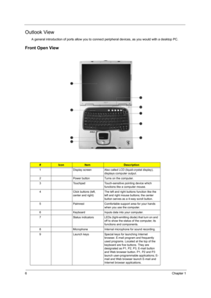 Page 136Chapter 1
Outlook View
A general introduction of ports allow you to connect peripheral devices, as you would with a desktop PC.
Front Open View
  
#IconItemDescription
1 Display screen Also called LCD (liquid-crystal display), 
displays computer output.
2 Power button Turns on the computer.
3 Touchpad Touch-sensitive pointing device which 
functions like a computer mouse.
4 Click buttons (left, 
center and right)The left and right buttons function like the 
left and right mouse buttons; the center...