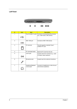 Page 158Chapter 1
Left Panel
#IconItemDescription
1 Four (4) USB 2.0  ports Connect to Universal Serial Bus devices 
(e.g., USB mouse, USB camera).
2 IEEE 1394 port Connects to IEEE 1394 devices.
3 PC Card slot The slot supports a standard Type II 
CardBus PC Card.
4 PC Card eject button
Ejects the PC Card from the slot.
5 Line-in jack
Accepts audio line-in devices (e.g., audio 
CD player, stereo walkman).
6 Microphone jack Accepts input from external microphone.
7 Headphone/Speaker/
Line-out jackConnects to...