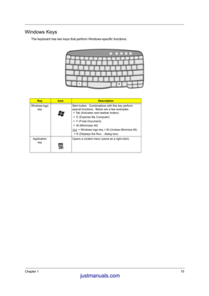 Page 22Chapter 115
Windows Keys
The keyboard has two keys that perform Windows-specific functions.
KeyIconDescription
Windows logo 
keyStart button.  Combinations with this key perform 
special functions.  Below are a few examples:
 + Tab (Activates next taskbar button)
 +  E (Explores My Computer)
 +  F (Finds Document)
 +  M (Minimizes All)
j + Windows logo key + M (Undoes Minimize All)
  + R (Displays the Run... dialog box)
Application 
keyOpens a context menu (same as a right-click).
 justmanuals.com
 