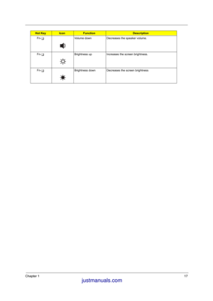 Page 24Chapter 117
Fn-yVolume down Decreases the speaker volume.
Fn-xBrightness up Increases the screen brightness.
Fn-zBrightness down Decreases the screen brightness
Hot KeyIconFunctionDescription
 justmanuals.com
 