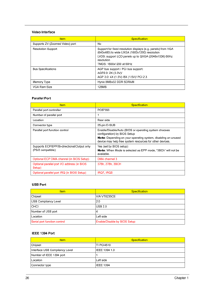 Page 3326Chapter 1
Supports ZV (Zoomed Video) port No
Resolution Support Support for fixed resolution displays (e.g. panels) from VGA 
(640x480) to wide UXGA (1600x1200) resolution
LVDS: support LCD panels up to QXGA (2048x1536) 60Hz 
resolution
TMDS: 1600x1200 at 60Hz
Bus Specifications  AGP bus support / PCI bus support:
AGP2.0: 2X (3.3V)/
AGP 3.0: 4X (1.5V) /8X (1.5V)/ PCI 2.3
Memory Type Hynix 8MBx32 DDR SDRAM
VGA Ram Size 128MB
Parallel Port
ItemSpecification
Parallel port controller PC87393
Number of...