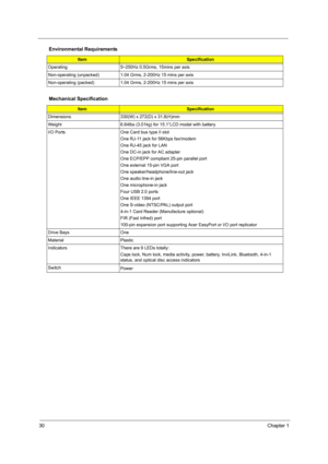 Page 3730Chapter 1
Operating 5~250Hz 0.5Grms, 15mins per axis
Non-operating (unpacked) 1.04 Grms, 2-200Hz 15 mins per axis
Non-operating (packed) 1.04 Grms, 2-200Hz 15 mins per axis
Mechanical Specification
ItemSpecification
Dimensions 330(W) x 272(D) x 31.8(H)mm 
Weight 6.64lbs (3.01kg) for 15.1”LCD model with battery
I/O Ports One Card bus type II slot
One RJ-11 jack for 56Kbps fax/modem
One RJ-45 jack for LAN 
One DC-in jack for AC adapter
One ECP/EPP compliant 25-pin parallel port
One external 15-pin VGA...