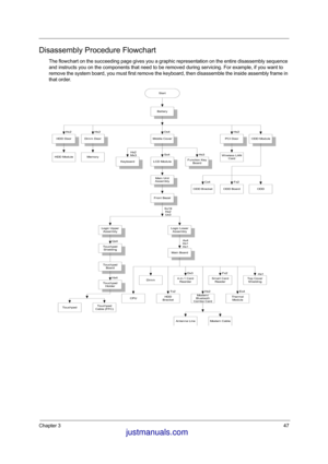 Page 54Chapter 347
Disassembly Procedure Flowchart
The flowchart on the succeeding page gives you a graphic representation on the entire disassembly sequence 
and instructs you on the components that need to be removed during servicing. For example, if you want to 
remove the system board, you must first remove the keyboard, then disassemble the inside assembly frame in 
that order.
Start
Battery
HDD DoorMiddle CoverODD Module
HDD ModuleHx2
Fx2LCD ModuleSx4
ODD BoardODD Bracket
KeyboardHx2
Mx3
Main Unit...