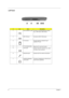 Page 158Chapter 1
Left Panel
#IconItemDescription
1 Four (4) USB 2.0  ports Connect to Universal Serial Bus devices 
(e.g., USB mouse, USB camera).
2 IEEE 1394 port Connects to IEEE 1394 devices.
3 PC Card slot The slot supports a standard Type II 
CardBus PC Card.
4 PC Card eject button
Ejects the PC Card from the slot.
5 Line-in jack
Accepts audio line-in devices (e.g., audio 
CD player, stereo walkman).
6 Microphone jack Accepts input from external microphone.
7 Headphone/Speaker/
Line-out jackConnects to...