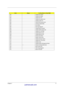 Page 78Chapter 471
CodeBeepsFor Boot Block in Flash ROM
E0h Initialize the chipset
E1h Initialize the bridge
E2h Initialize the CPU
E3h Initialize the system timer
E4h Initialize system I/O
E5h Check force recovery boot
E6h Checksum BIOS ROM
E7h Go to BIOS
E8h Set Huge Segment
E9h Initialize Multi Processor
EAh Initialize OEM special code
EBh Initialize PIC and DMA
ECh Initialize Memory type
EDh Initialize Memory size
EEh Shadow Boot Block
EFh System memory test
F0h Initialize interrupt vectors
F1h Initialize...