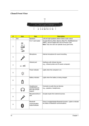 Page 1710Chapter 1
Closed Front View
#IconItemDescription
1 N/A Speakers Left and right speakers deliver stereo audio output.
25-in-1 card reader Accepts Memory Stick, Memory Stick Pro, MultiMediaCard 
(MMC), Secure Digital (SD) and xD-Picture Card
Note: Only one card can operate at any given time.
3Microphone  Internal microphone for sound recording.
4Infrared port Interfaces with infrared devices 
(e.g., infrared printer and IR-aware computer).
5Power indicator Lights when the computer is on.
6Battery...