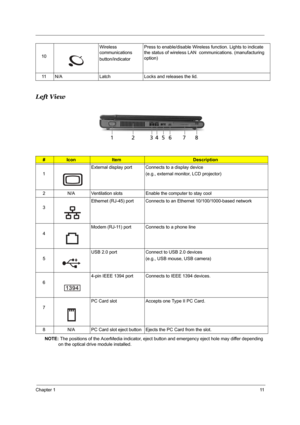 Page 18Chapter 111
Left View
 
NOTE: The positions of the AcerMedia indicator, eject button and emergency eject hole may differ depending 
on the optical drive module installed. 10Wireless 
communications
button/indicatorPress to enable/disable Wireless function. Lights to indicate 
the status of wireless LAN  communications. (manufacturing 
option)
11 N/A Latch Locks and releases the lid.
#IconItemDescription
1External display port Connects to a display device 
(e.g., external monitor, LCD projector)
2 N/A...