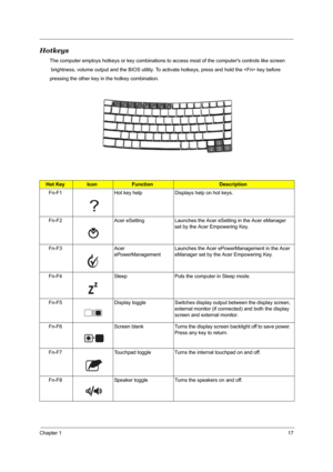 Page 24Chapter 117
Hotkeys
The computer employs hotkeys or key combinations to access most of the computers controls like screen
 brightness, volume output and the BIOS utility. To activate hotkeys, press and hold the  key before
pressing the other key in the hotkey combination.
Hot KeyIconFunctionDescription
Fn-F1  Hot key help Displays help on hot keys.
Fn-F2 Acer eSetting Launches the Acer eSetting in the Acer eManager 
set by the Acer Empowering Key.  
Fn-F3 Acer 
ePowerManagementLaunches the Acer...