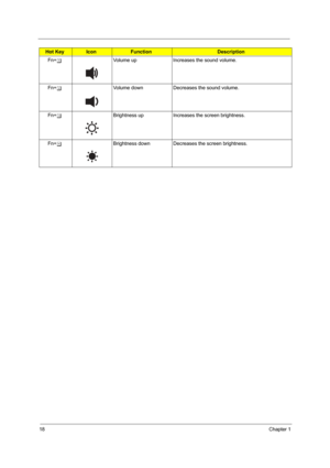 Page 2518Chapter 1
Fn+wVolume up Increases the sound volume.
Fn+yVolume down Decreases the sound volume.
Fn+xBrightness up Increases the screen brightness.
Fn+zBrightness down Decreases the screen brightness.
Hot KeyIconFunctionDescription
Hotkey Icon Function Description
 + 
 + 
"Acer eManager" on 
page 20
 + 
 + 
 + 
 + 
 + 
 + 
 + < >
 + < >
 + < >
 + < >
Hotkey Icon Function Description
 + 
 + 
"Acer eManager" on 
page 20
 + 
 + 
 + 
 + 
 + 
 + 
 + < >
 + < >
 + < >
 + < >
Hotkey Icon...