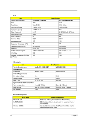 Page 4942Chapter 1
 
LCD
ItemSpecification 
Vendor & model nameSAMSUNG / LTN154P LG / LP154W02-B1K1 
Size
15.4 15.4”
Resolution Wide SXGA+ Wide SXGA+
Number Of Pixels 1,680 x 1,050 1,680 x 1,050
Active Area(mm
2)331.4 x 207.1 N/A
Pixel Pitch(mm) 0.197 0.19725(H) x 0.19725 (V)
Number Of Colors 262K 262K
Color Gamut(%) 45 45
Contrast Ratio 500:1 300:1
Brightness(cd/m
2)185 185
Response Time(ms at 25
oC)25 25
Viewing Angle(U/D/L/R)50/50/65/65 50/50/65/65
Interface LVDS(2ch) LVDS(2ch)
Outline Dimension(mm) 344.0 x...