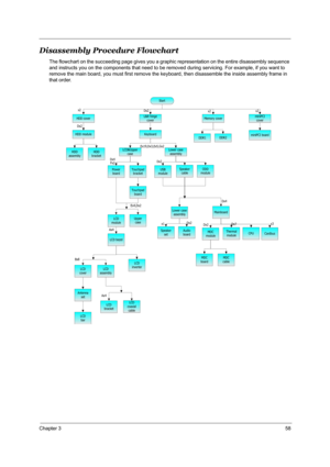 Page 65Chapter 358
Disassembly Procedure Flowchart
The flowchart on the succeeding page gives you a graphic representation on the entire disassembly sequence 
and instructs you on the components that need to be removed during servicing. For example, if you want to 
remove the main board, you must first remove the keyboard, then disassemble the inside assembly frame in 
that order.
HDD cover
Start
L&R hinge
coverMemory coverminiPCI
cover
HDD module
HDD
assemblyHDD
bracket
DDR2DDR1miniPCI boardKeyboard
LCD&Upper...