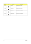 Page 2518Chapter 1
Fn+wVolume up Increases the sound volume.
Fn+yVolume down Decreases the sound volume.
Fn+xBrightness up Increases the screen brightness.
Fn+zBrightness down Decreases the screen brightness.
Hot KeyIconFunctionDescription
Hotkey Icon Function Description
 + 
 + 
"Acer eManager" on 
page 20
 + 
 + 
 + 
 + 
 + 
 + 
 + < >
 + < >
 + < >
 + < >
Hotkey Icon Function Description
 + 
 + 
"Acer eManager" on 
page 20
 + 
 + 
 + 
 + 
 + 
 + 
 + < >
 + < >
 + < >
 + < >
Hotkey Icon...