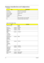 Page 3932Chapter 1
Hardware Specifications and Configurations
System Board Major Chips Processor
ItemSpecification
CPU type
AMD Turion
TM 64 processor
CPU package 
754 Pins  PGA ZIF socket
CPU core voltage Depend on DVI
CPU I/O voltage 1.2V
Bus Speed 300,400 MHz
Stepping 2
L1 Data Cache 64KB, Code Cache 64KB
L2 Advanced Transfer Cache 1024 KB
Item Controller
System core logic RX480
SB400
Super I/O                          controller PC87383
Docking Port                   controller RX480
Audio...