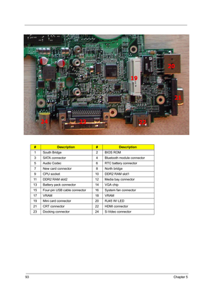 Page 10293Chapter 5
#Description#Description
1 South Bridge 2 BIOS ROM
3 SATA connector 4 Bluetooth module connector
5 Audio Codec 6 RTC battery connector
7 New card connector 8 North bridge
9 CPU socket 10 DDR2 RAM slot1
11 DDR2 RAM slot2 12 Media bay connector
13 Battery pack connector 14 VGA chip
15 Four-pin USB cable connector 16 System fan connector
17 VRAM 18 VRAM
19 Mini card connector 20 RJ45 W/ LED
21 CRT connector 22 HDMI connector
23 Docking connector 24 S-Video connector 